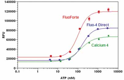 FLUOFORTE® Calcium assay kit
